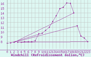 Courbe du refroidissement olien pour Srzin-de-la-Tour (38)