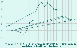 Courbe de l'humidex pour Melle (Be)