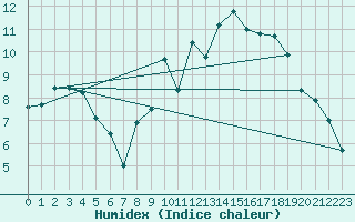 Courbe de l'humidex pour Anse (69)