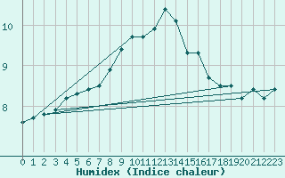 Courbe de l'humidex pour Legnica Bartoszow
