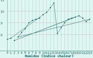 Courbe de l'humidex pour Le Touquet (62)