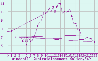 Courbe du refroidissement olien pour Guernesey (UK)