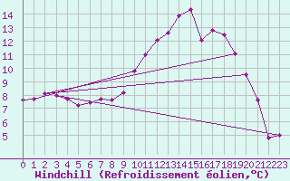 Courbe du refroidissement olien pour Daroca