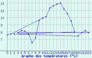 Courbe de tempratures pour Gttingen