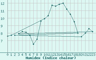 Courbe de l'humidex pour Gttingen