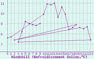 Courbe du refroidissement olien pour La Rochelle - Aerodrome (17)