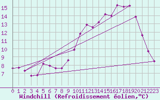 Courbe du refroidissement olien pour Lignerolles (03)