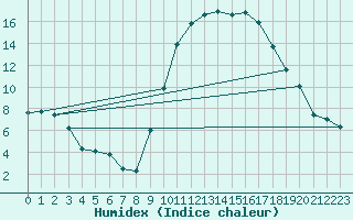 Courbe de l'humidex pour Salon-de-Provence (13)