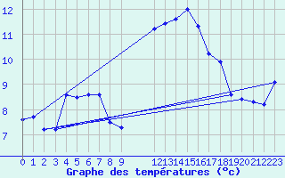 Courbe de tempratures pour Montroy (17)