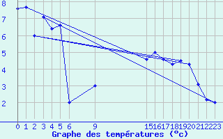 Courbe de tempratures pour Ernage (Be)