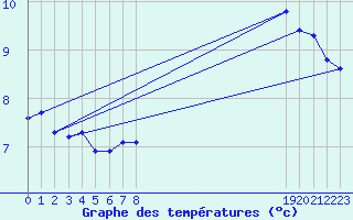 Courbe de tempratures pour Sauteyrargues (34)