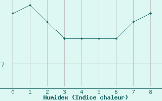 Courbe de l'humidex pour Vaeroy Heliport