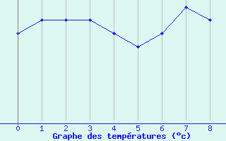 Courbe de tempratures pour Bealach Na Ba No2