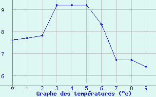 Courbe de tempratures pour Campbell Island Aws