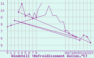 Courbe du refroidissement olien pour Scilly - Saint Mary