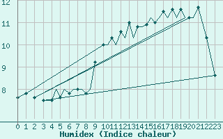 Courbe de l'humidex pour Guernesey (UK)