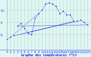 Courbe de tempratures pour Sonnblick - Autom.