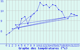 Courbe de tempratures pour La Rochelle - Aerodrome (17)