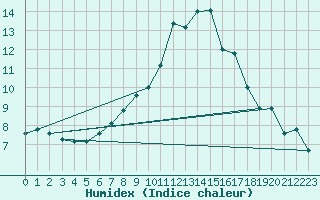 Courbe de l'humidex pour Gsgen