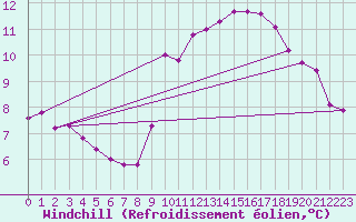 Courbe du refroidissement olien pour Haegen (67)
