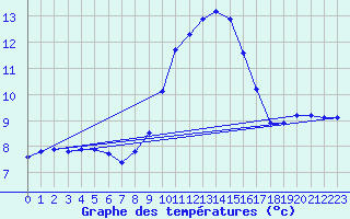 Courbe de tempratures pour Gros-Rderching (57)