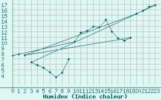 Courbe de l'humidex pour Bziers Cap d'Agde (34)