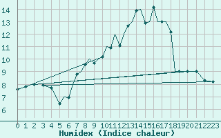 Courbe de l'humidex pour Salamanca / Matacan