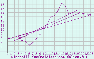Courbe du refroidissement olien pour Saint-Amans (48)
