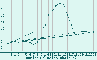 Courbe de l'humidex pour Gros-Rderching (57)