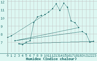 Courbe de l'humidex pour Ischgl / Idalpe