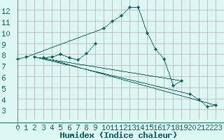 Courbe de l'humidex pour Sigmarszell-Zeiserts