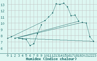 Courbe de l'humidex pour Kapfenberg-Flugfeld