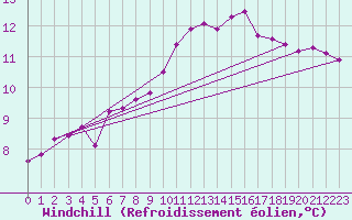 Courbe du refroidissement olien pour Besse-sur-Issole (83)