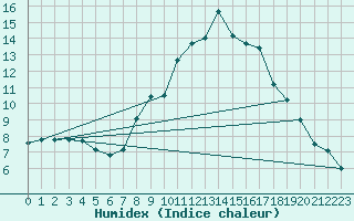 Courbe de l'humidex pour Waghaeusel-Kirrlach