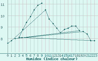 Courbe de l'humidex pour Jokkmokk FPL