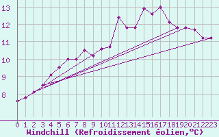 Courbe du refroidissement olien pour Donnemarie-Dontilly (77)