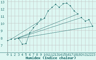 Courbe de l'humidex pour Oron (Sw)