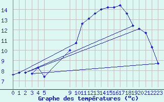 Courbe de tempratures pour Vias (34)