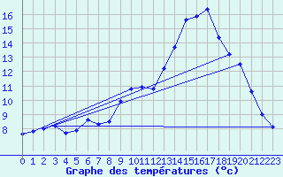 Courbe de tempratures pour Nmes - Courbessac (30)