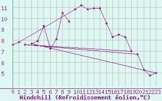 Courbe du refroidissement olien pour Spadeadam