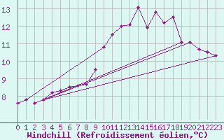 Courbe du refroidissement olien pour La Rochelle - Aerodrome (17)