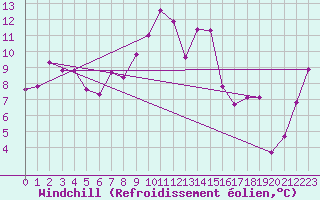 Courbe du refroidissement olien pour Capo Bellavista
