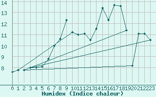 Courbe de l'humidex pour De Bilt (PB)