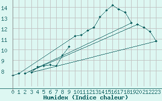 Courbe de l'humidex pour Bingley