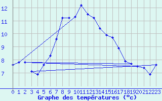 Courbe de tempratures pour Utsira Fyr