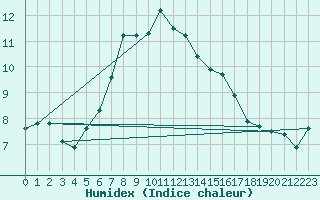 Courbe de l'humidex pour Utsira Fyr