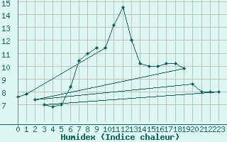 Courbe de l'humidex pour Paganella