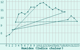 Courbe de l'humidex pour Usti Nad Labem