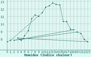 Courbe de l'humidex pour Sausseuzemare-en-Caux (76)