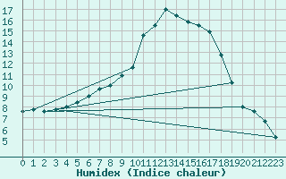 Courbe de l'humidex pour Marnitz